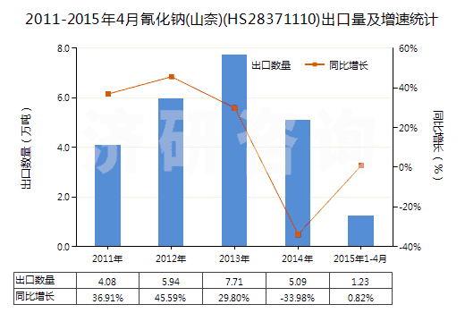 2011-2015年4月氰化鈉(山奈)(HS28371110)出口量及增速統(tǒng)計(jì)
